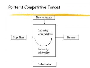 Porters Competitive Forces New entrants Industry competitors Suppliers