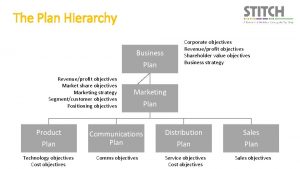 The Plan Hierarchy Corporate objectives Revenueprofit objectives Shareholder