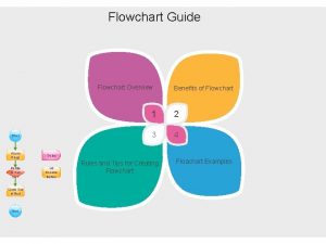 Flowchart Guide Flowchart Overview Start Alarm Rings Delay