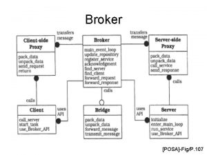 Broker POSAFigP 107 Brokerul rezolva o cerere ClientServer