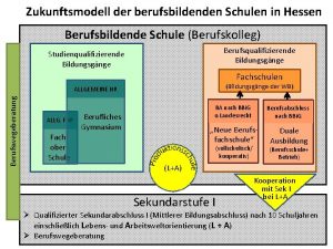 Zukunftsmodell der berufsbildenden Schulen in Hessen Berufsbildende Schule
