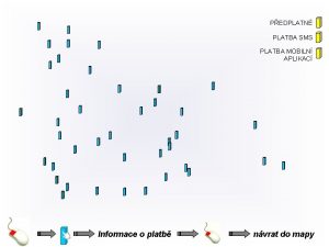 PEDPLATN PLATBA SMS PLATBA MOBILN APLIKAC Informace o