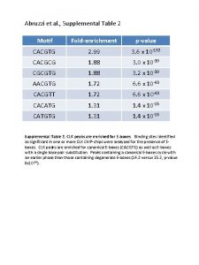 Abruzzi et al Supplemental Table 2 Motif Foldenrichment