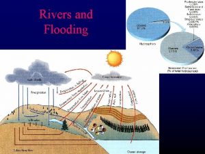 Rivers and Flooding Rivers and Flooding Drainage basin
