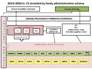 2014 2020 m ES struktrini fond administravimo schema