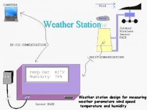 Weather Station Weather station design for measuring weather