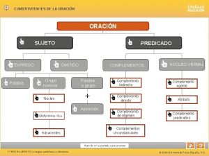 CONSTITUYENTES DE LA ORACIN SUJETO EXPRESO Palabra PREDICADO