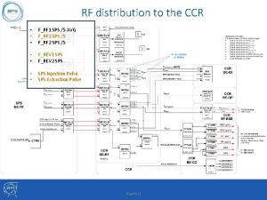 RF distribution to the CCR FRF 1 SPS