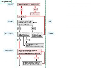 Design Phase Owner Has Idea and Conducts Feasibility