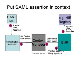 Put SAML assertion in context SAML Id P