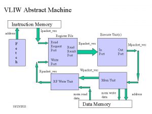 VLIW Abstract Machine Instruction Memory Ipacketvec Register File