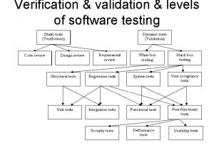 Verification validation levels of software testing Static Testing