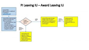 PI Leaving IU Award Leaving IU Central Effort