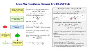 Return Map Algorithm on StaggeredGrid FD AWP Code