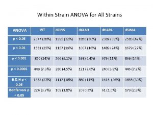 Within Strain ANOVA for All Strains ANOVA WT