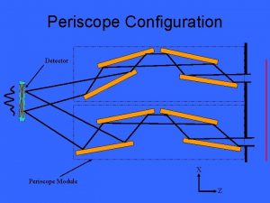 Periscope Configuration Detector X Periscope Module Z Mirror