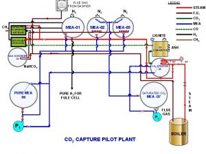 LEGEND FLUE GAS FROM GASIFIER H 2 N