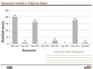 Rainfall mm Seasonal rainfall in Daphne Major Seasons