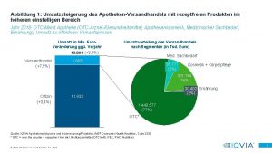 Abbildung 1 Umsatzsteigerung des ApothekenVersandhandels mit rezeptfreien Produkten