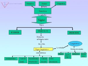 Semntica Pragmtica Sintaxis Partes Semitica Lo estudia Signo