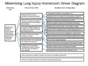 Minimizing Lung Injury Homeroom Driver Diagram Overarching Aim