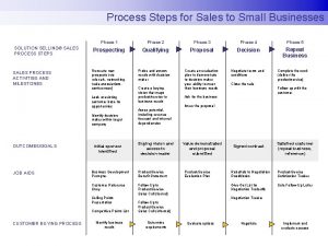 Process Steps for Sales to Small Businesses SOLUTION