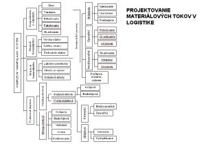 PROJEKTOVANIE MATERILOVCH TOKOV V LOGISTIKE Rozdelenie dopravnch systmov