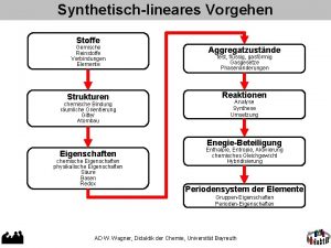Synthetischlineares Vorgehen Stoffe Gemische Reinstoffe Verbindungen Elemente Aggregatzustnde