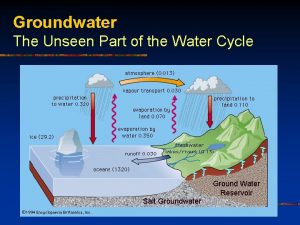 Groundwater The Unseen Part of the Water Cycle