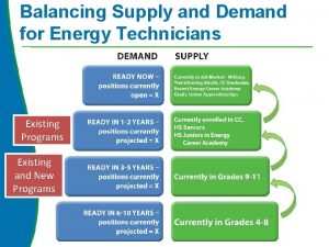 Balancing Supply and Demand for Energy Technicians Existing