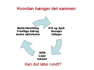 Hvordan hnger det sammen ButikUdstilling Frivillige bidrag Andre