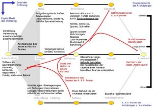 Grad der Ordnung Diagrammatik als Archologie hnlichkeit Nhe