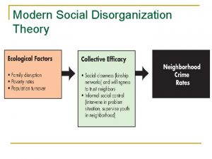 Modern Social Disorganization Theory Review of Social Disorganization