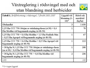 Vxtreglering i rdsvingel med och utan blandning med