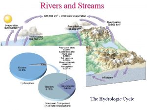 Rivers and Streams The Hydrologic Cycle Rivers and