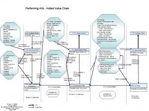 Performing Arts Added Value Chain R 21 initiated