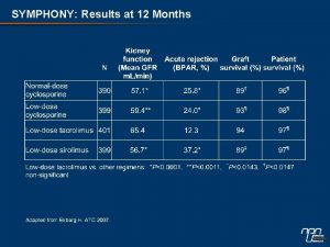 SYMPHONY Results at 12 Months SYMPHONY Study Design