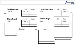 Werbeaufwand Kassa Mietaufwand Bank Soll Haben 2 000