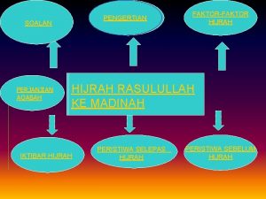 PENGERTIAN SOALAN PERJANJIAN AQABAH FAKTORFAKTOR HIJRAH RASULULLAH KE