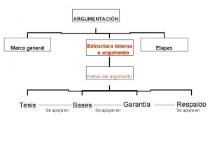 ARGUMENTACIN Estructura interna o argumento Marco general Etapas