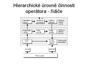 Hierarchick rovn innosti opertora idie rovn zen 1