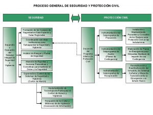 PROCESO GENERAL DE SEGURIDAD Y PROTECCIN CIVIL SEGURIDAD