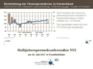 Entwicklung der Chemieproduktion in Deutschland Index 2010100 Halbjahre