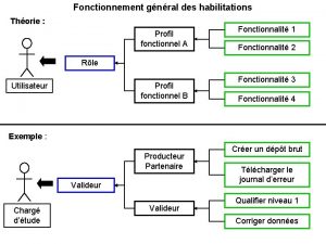 Fonctionnement gnral des habilitations Thorie Profil fonctionnel A