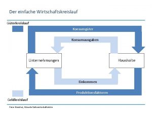 Der einfache Wirtschaftskreislauf Gterkreislauf Konsumgter Konsumausgaben Unternehmungen Haushalte