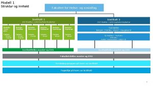 Modell 1 Struktur og innhald Fakultet for Helse