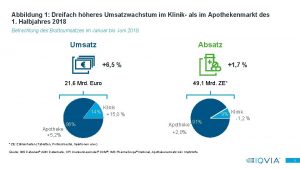 Abbildung 1 Dreifach hheres Umsatzwachstum im Klinik als