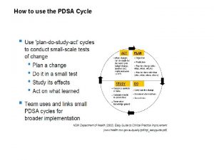 How to use the PDSA Cycle Repeated Uses