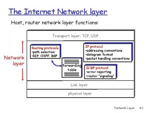 The Internet Network layer Host router network layer