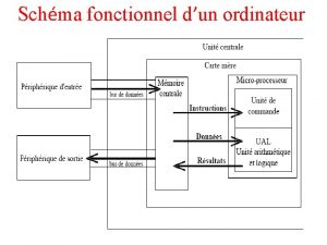 Schma fonctionnel dun ordinateur bLe facteur dencombrement On